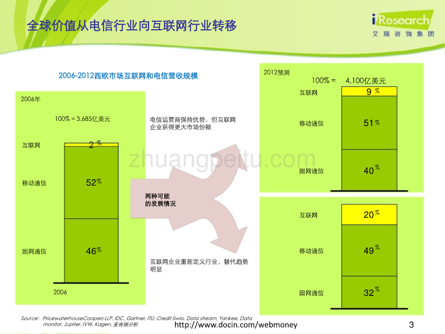 PPT演讲稿：移动互联网，网络经济新纪元_第3页