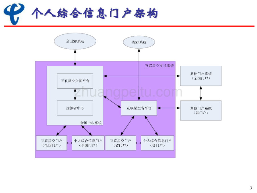 个人综合信息门户规范_第3页