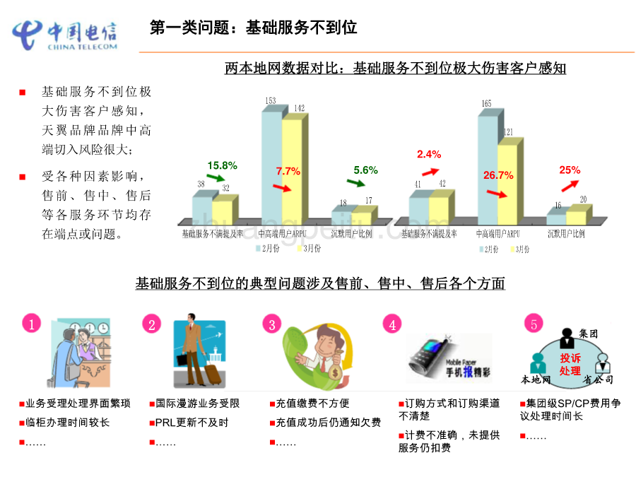 基础服务能力提升攻坚行动计划-2009电信集团政企客户部_第3页