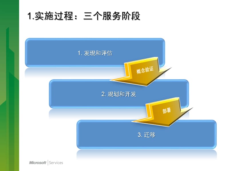 云计算技术实施培训_第3页