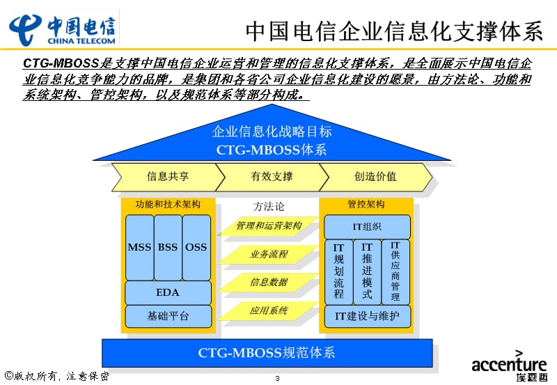 中国电信CTG-MBOSS规范介绍_第3页