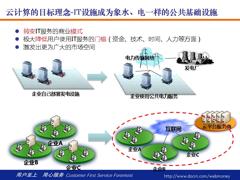 云计算对新一代数据中心的影响分析和建设思路--中国电信_第3页