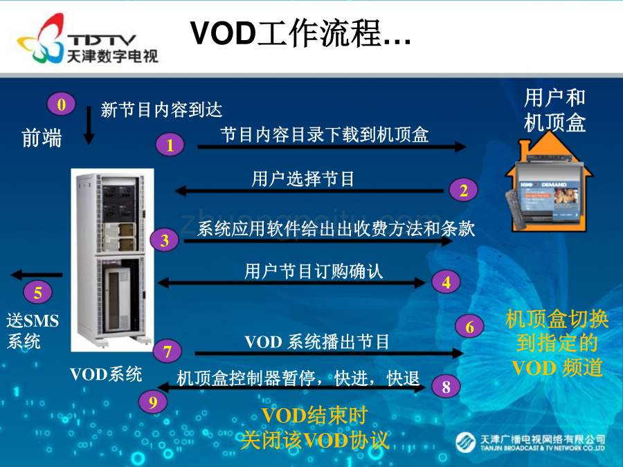 天津广电未来综合业务网发展方向及基础架构_第3页