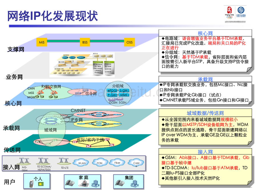 网络IP化演进及技术研究总报告_第3页