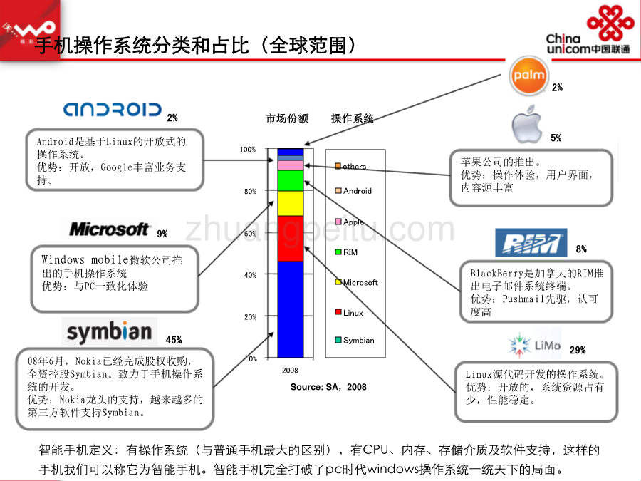 手机终端系统及应用软件培训材料--中国联通_第3页