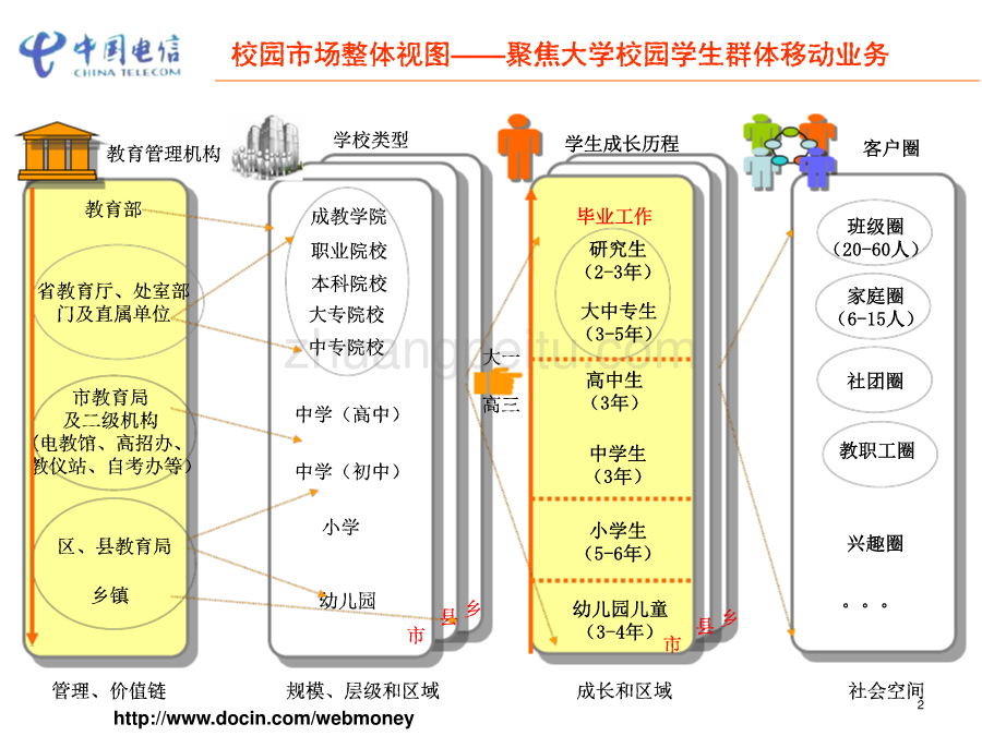 数字校园推进实施计划--中国电信_第3页