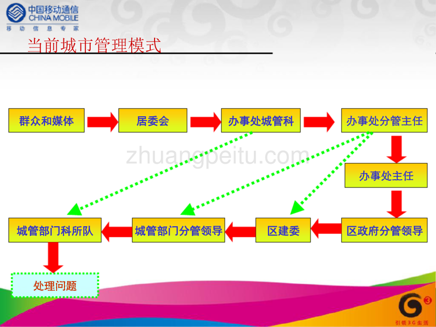 数字化城市管理解决方案_第3页