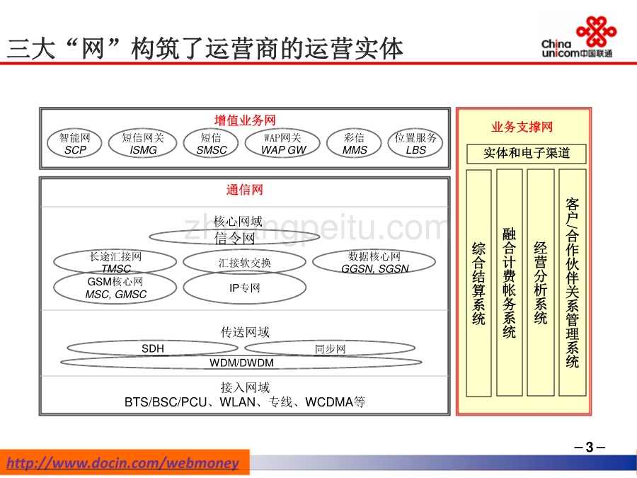 新一代BSS系统助力中国联通全业务运营_第3页