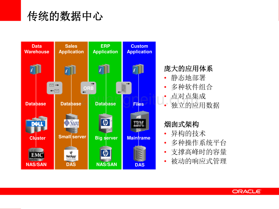 下一代数据中心解决方案-Oracle_第3页