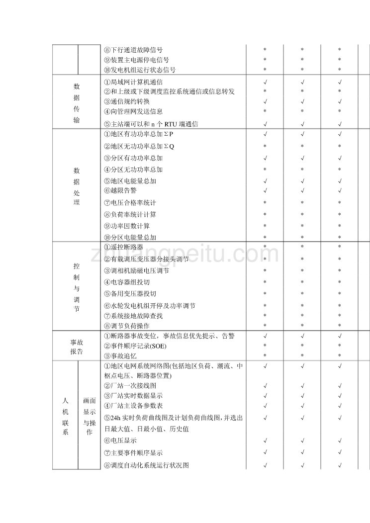 DLT 550-94 地区电网调度自动化功能规范_第2页