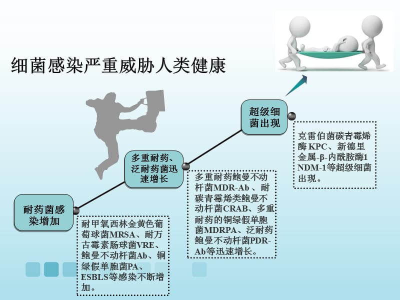 抗菌药物合理使用PPT课件_第3页