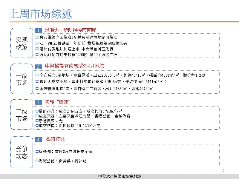 中梁地产市场策划部第16周周报课件PPT_第2页