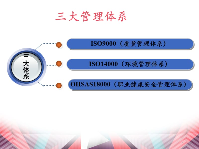 “三标一体管理体系”基础知识课件PPT_第2页