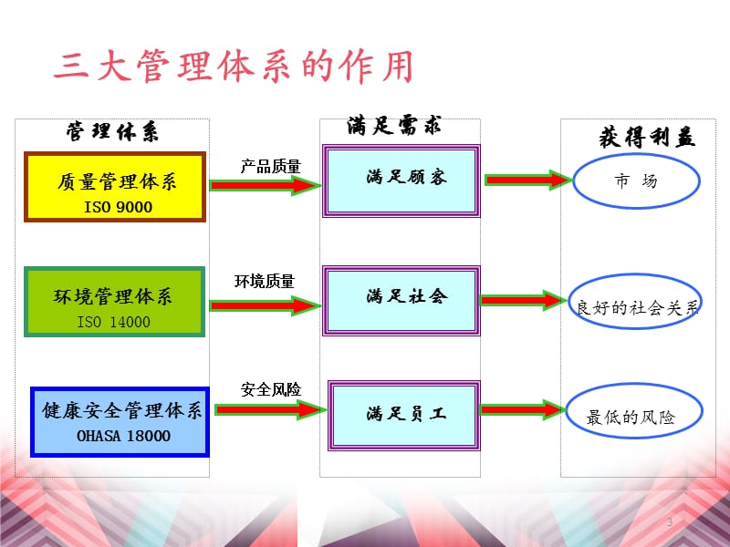 “三标一体管理体系”基础知识课件PPT_第3页