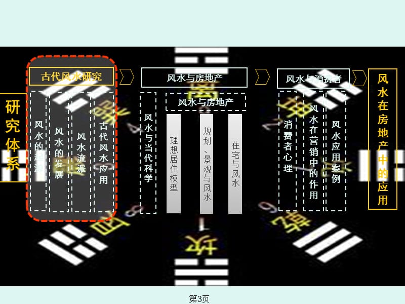 建筑风水学课件PPT_第3页