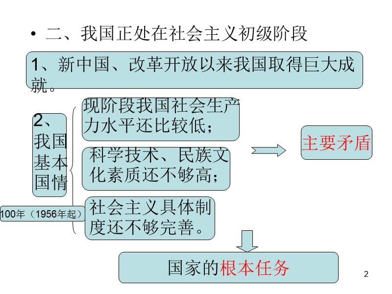 九年级政治认清基本国情PPT教学课件_第2页