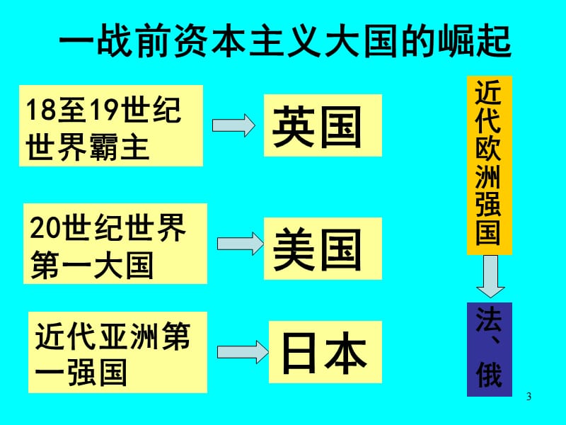 九年级历史资本主义大国的崛起PPT教学课件_第3页