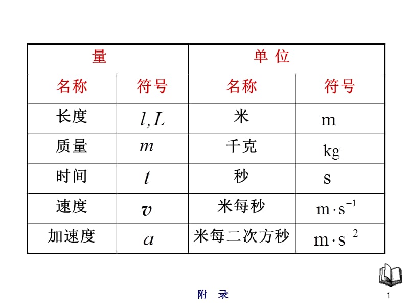 力学和电磁学的量和单位PPT教学课件_第1页