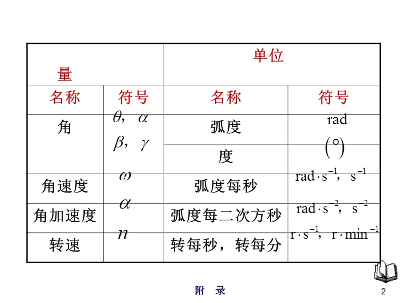 力学和电磁学的量和单位PPT教学课件_第2页