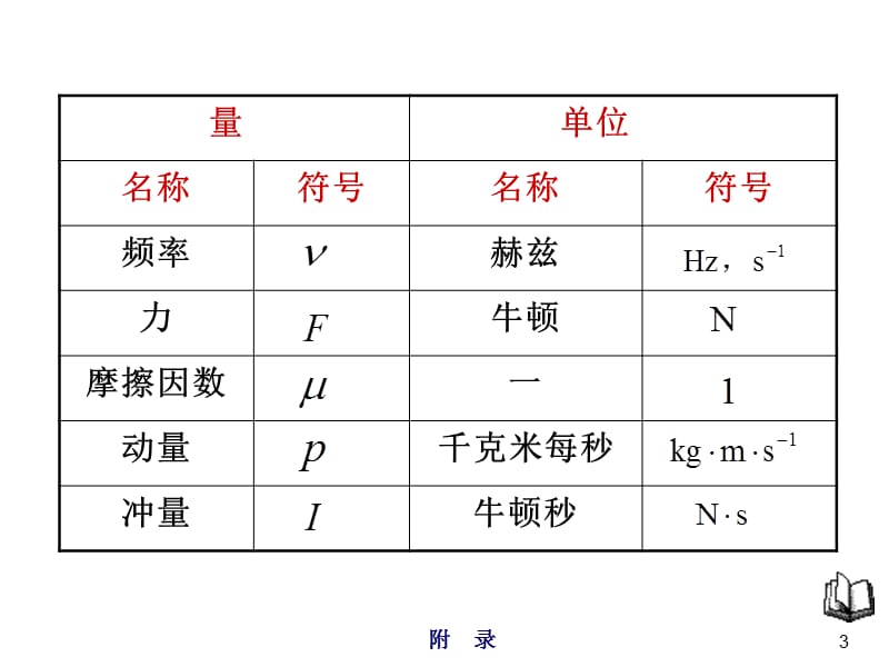 力学和电磁学的量和单位PPT教学课件_第3页