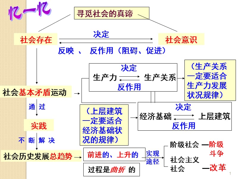 政治：4.11.2《社会历史的主体》课件4(新人教版必修4)_第1页