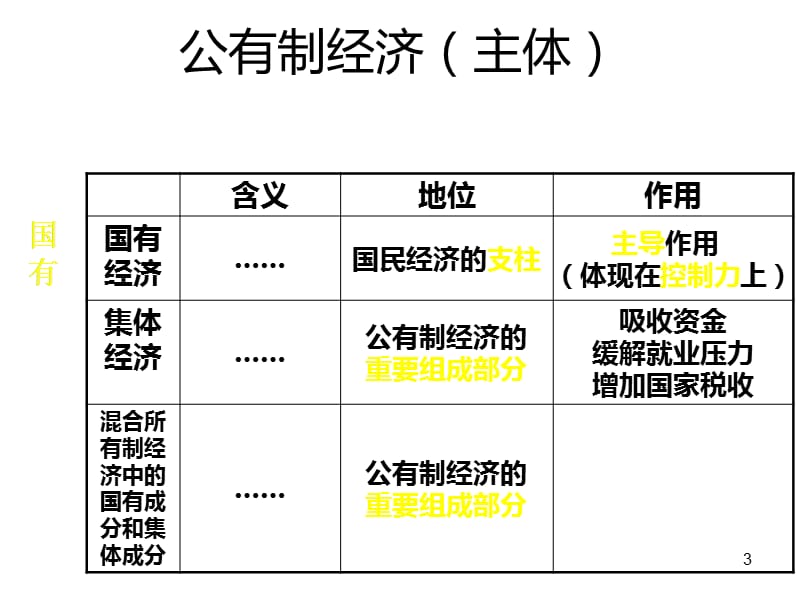 高一政治我国的基本经济制度PPT教学课件_第3页