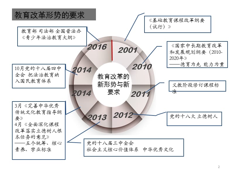 七年级道德与法治研课标说教材PPT教学课件_第2页