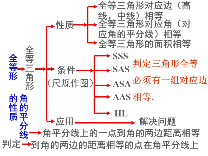 完整版-全等三角形总复习PPT教学课件_第2页