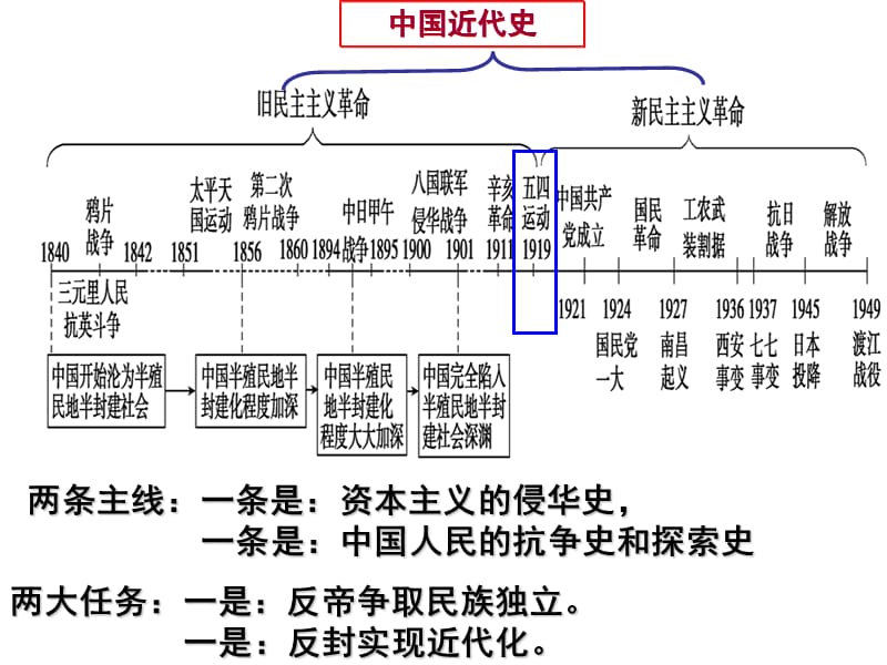 (高三一轮复习)新民主主义革命PPT课件_第2页