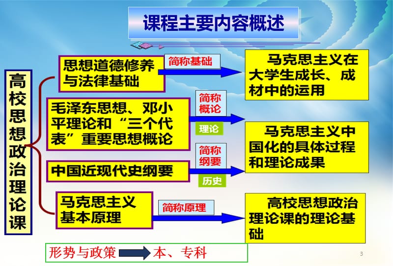 2018版思想道德修养与法律基础绪论PPT课件_第3页