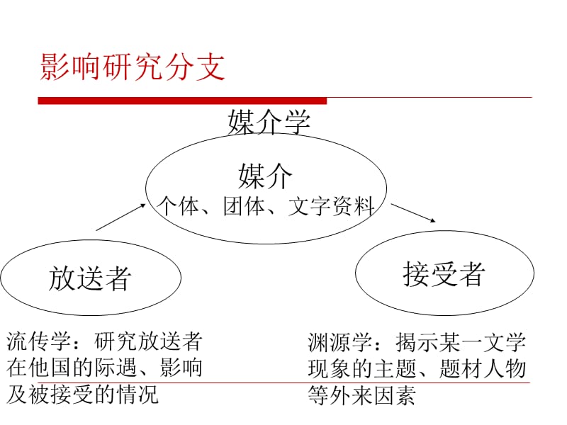 比较文学课件：第二编文学范围内的比较研究_第3页