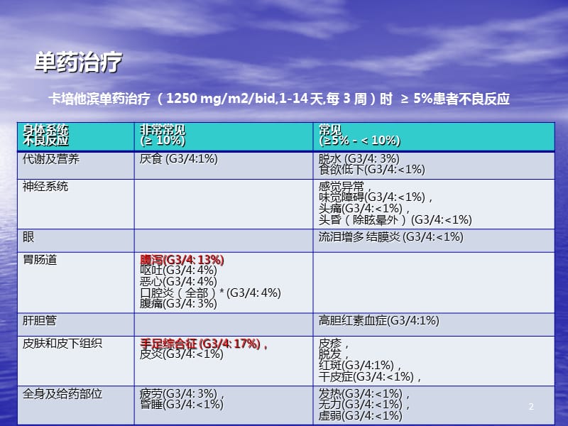 xeloda不良反应及处理ppt课件_第2页