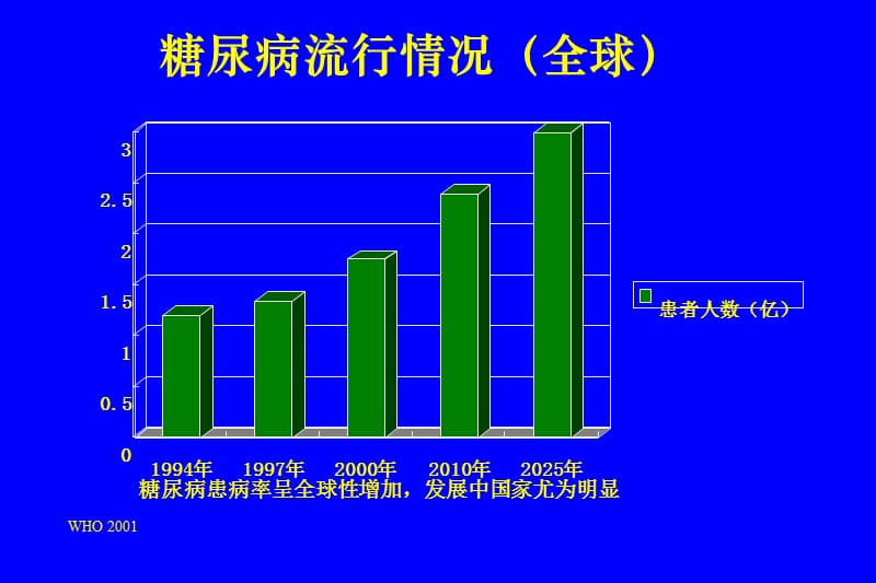 2型糖尿病流行病学病因及发病机理医学PPT_第3页