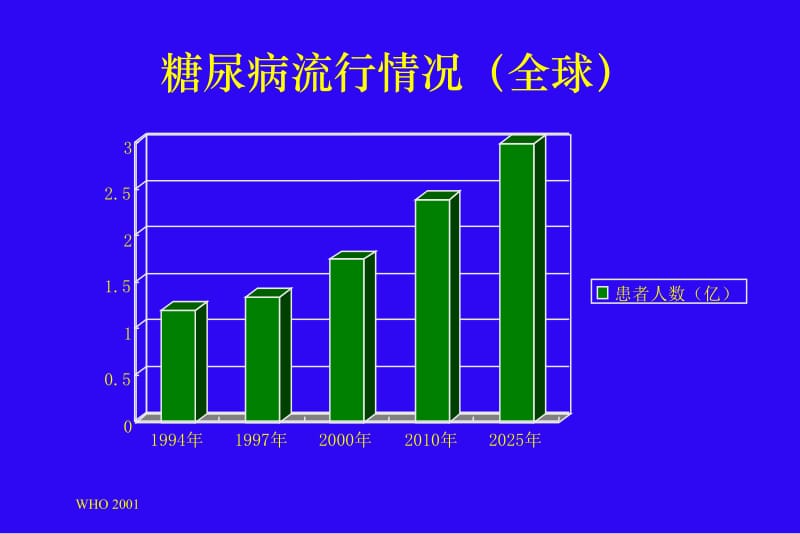 2型糖尿病流行病学医学PPT_第3页