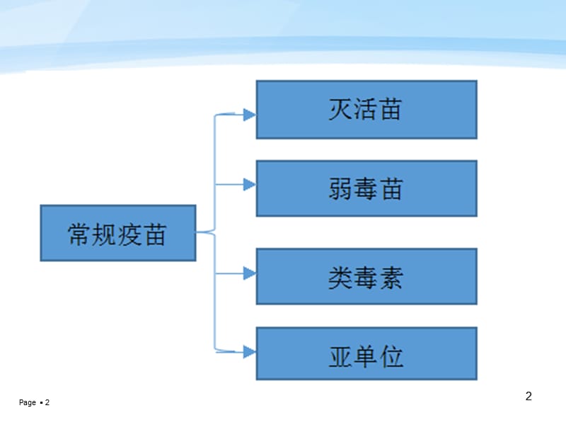 不同类型疫苗的作用机制医学PPT_第2页