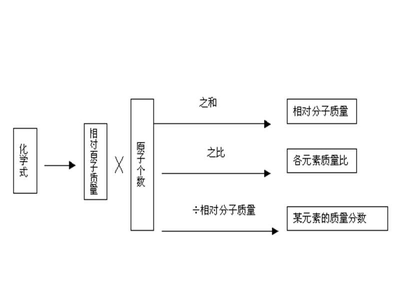 初三化学下学期化学计算医学PPT_第3页