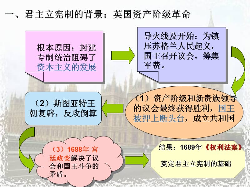 英国君主立宪制的建立演示课件_第3页