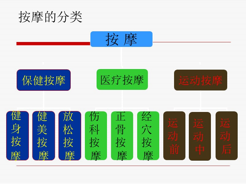 第十七章按摩_第3页