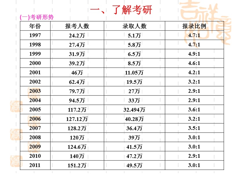 2013考研数学讲座_第3页