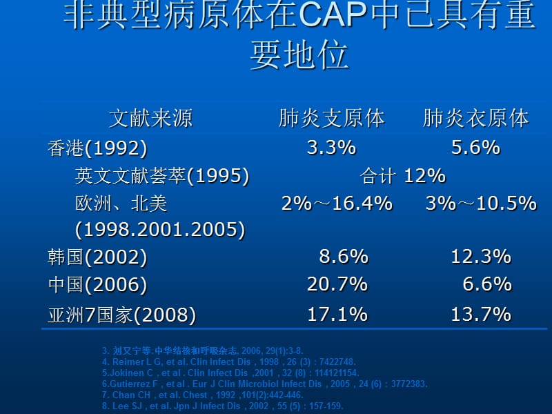 非典型病原体感染对临床带来的挑战PPT课件_第3页