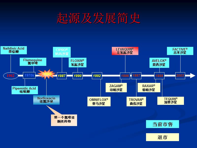 氟喹诺酮类的不良反应ppt课件_第2页