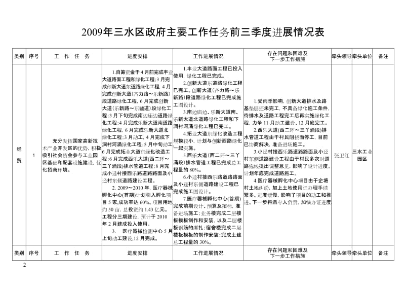 2009年三水区政府主要工作任务前三季度进展情况表_第1页