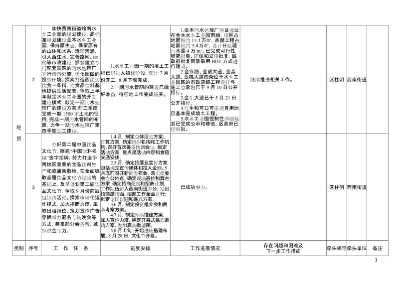 2009年三水区政府主要工作任务前三季度进展情况表_第2页