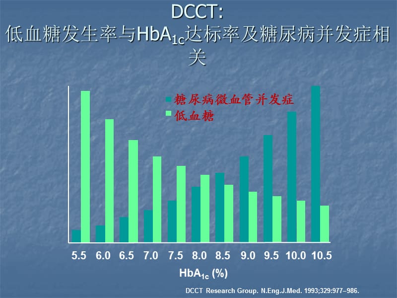 低血糖与糖尿病PPT课件_第2页