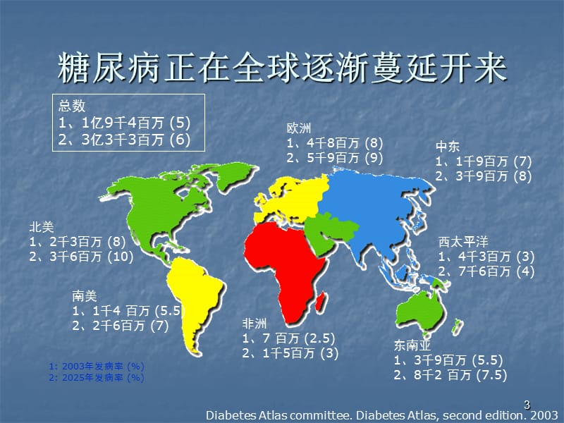 高血糖与动脉粥样硬化医学PPT_第3页