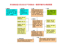 安全生产行政执法一般程序案件办理流程图