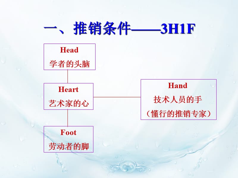 房地产销售技巧培训完整版_第2页