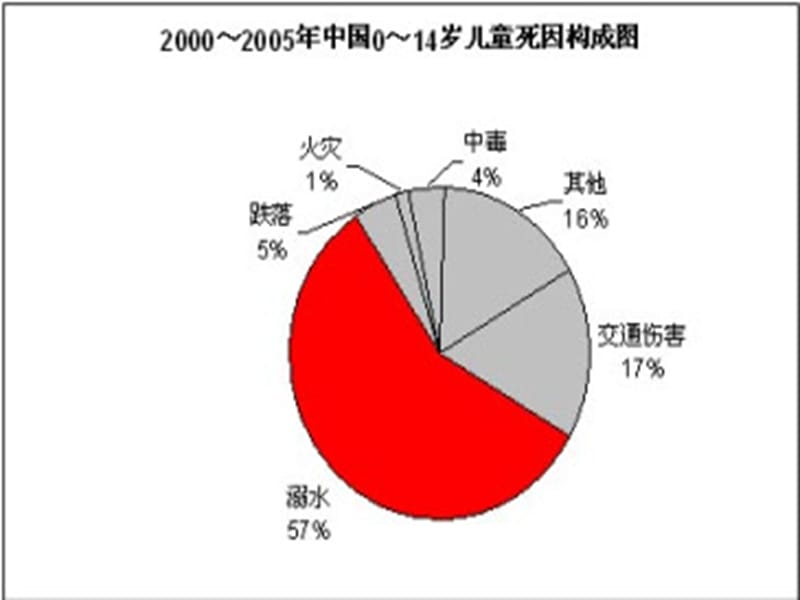 防溺水交通安全主题班会PPT演示课件_第3页