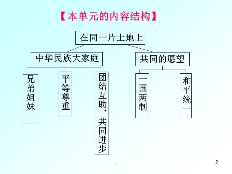 中华民族大家庭PPT演示课件_第2页