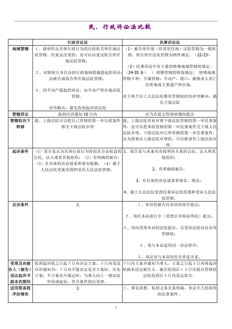 民、行政诉讼法比较表格_第1页